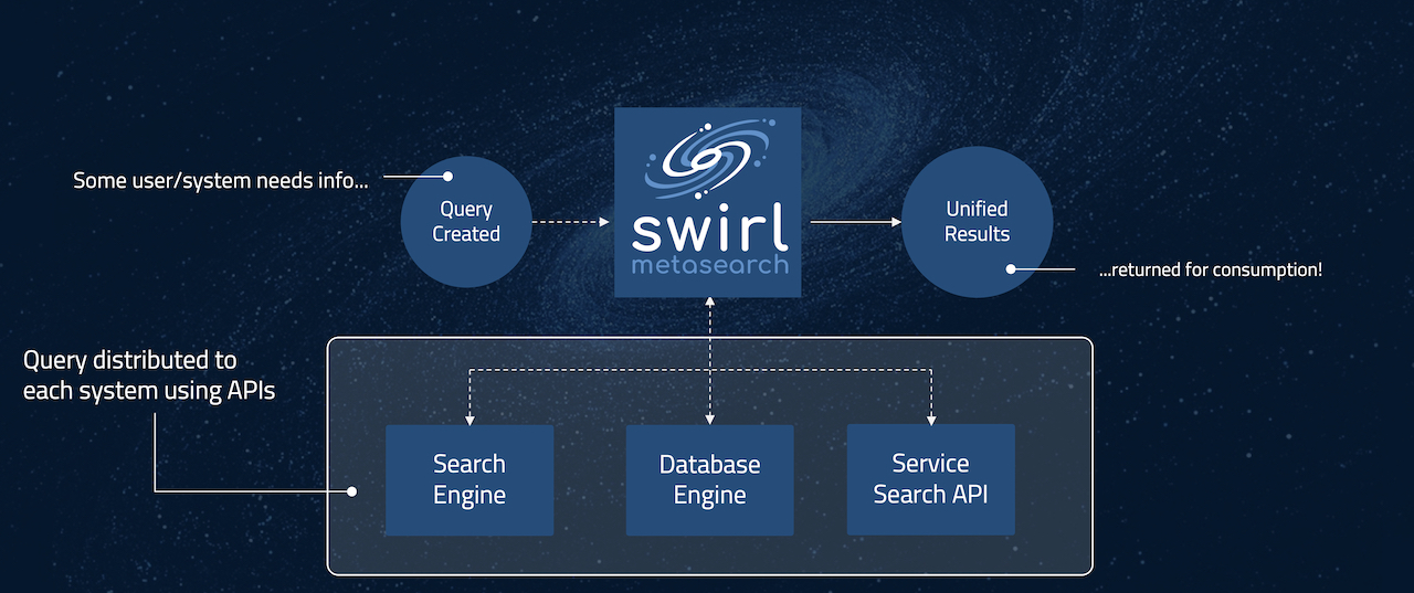 Swirl architecture diagram