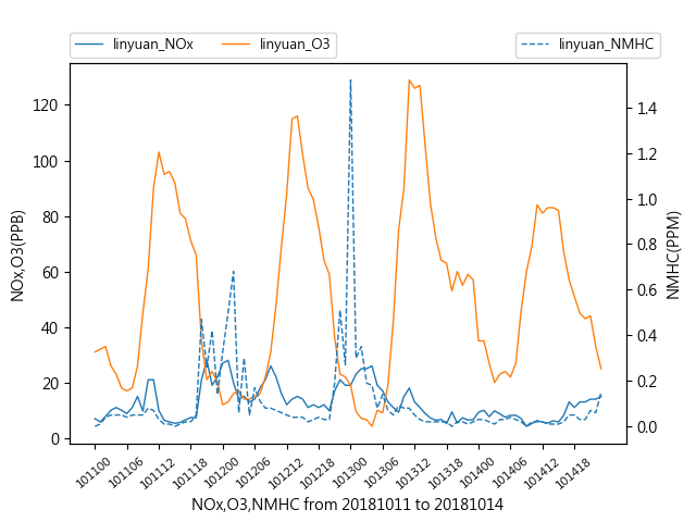 NOxO3NMHC@20181011linyuan.png